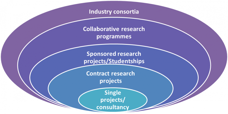 types of industry interactions